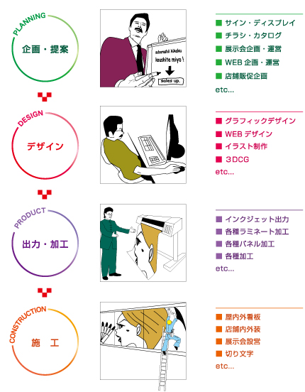 企画・提案 デザイン 出力・加工 施工